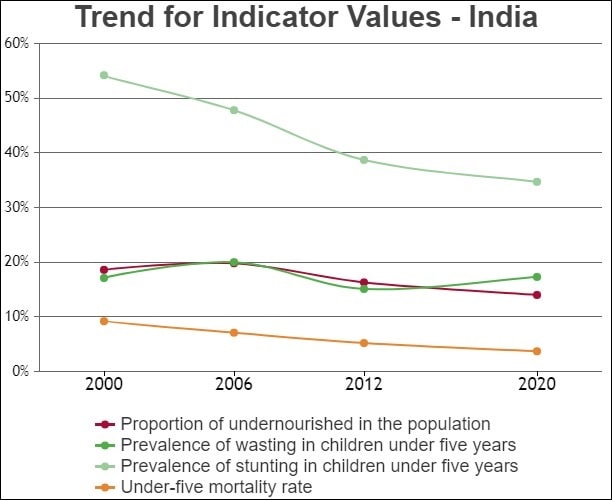 Trend for Indicator Values-India